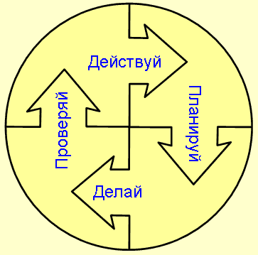 Рисунок 4. Цикл PDCA